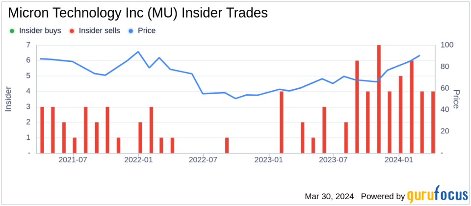 Insider Sell: EVP, Chief People Officer April Arnzen Sells 4,890 Shares of Micron Technology Inc (MU)