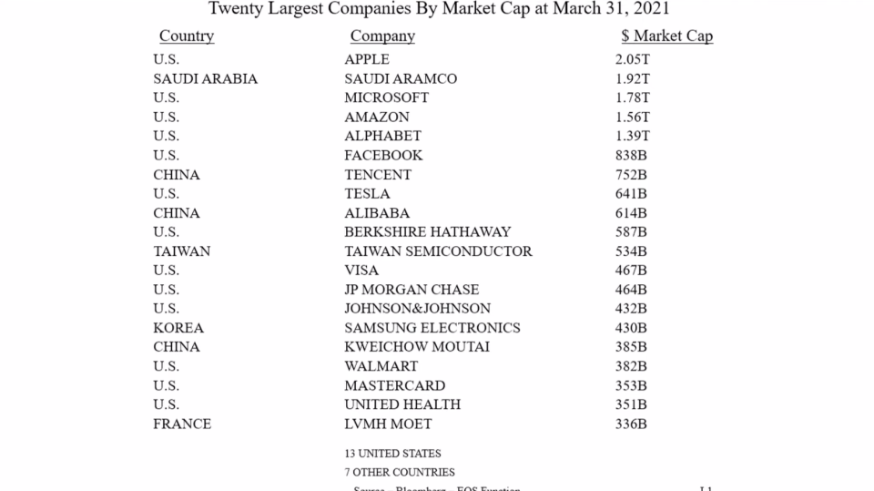 Warren Buffett slide showing the 30 biggest companies by market cap in 2021. 