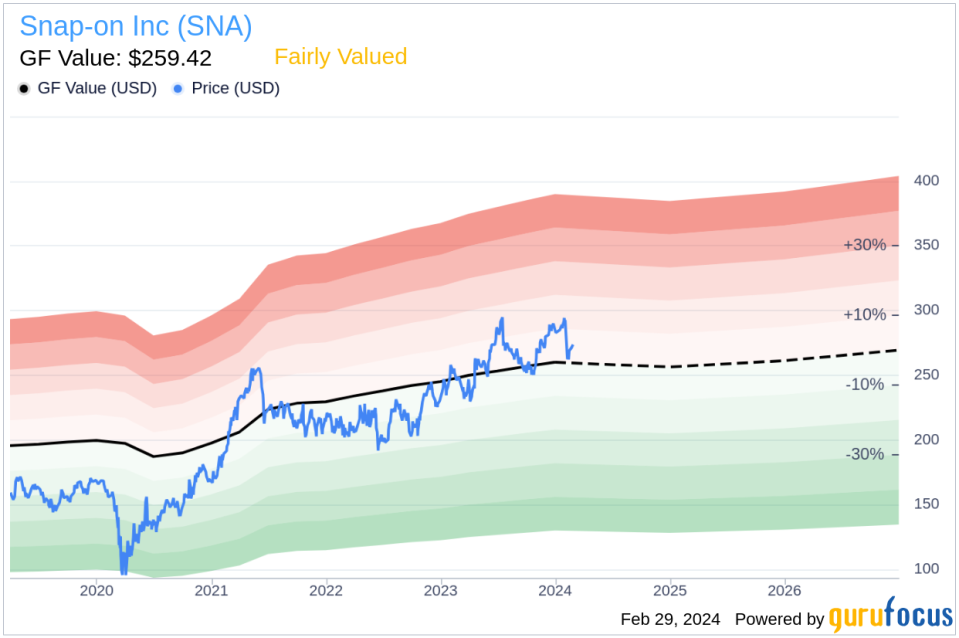 Insider Sell: Snap-on Inc (SNA) CFO Aldo Pagliari Sells 7,522 Shares