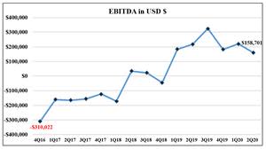 Nova Leap Health Corp- EBITDA Chart