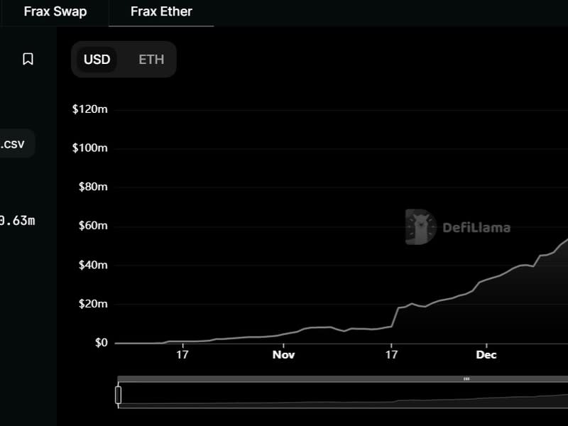 Frax's frxETH product has grown fourfold in the past few months. (DefiLlama)