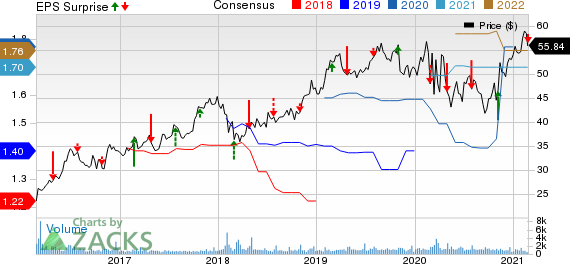 California Water Service Group Price, Consensus and EPS Surprise