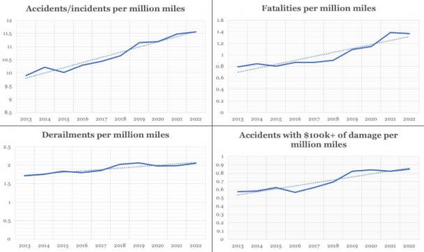 PHOTO: Publicly available data from the Federal Railroad Administration shows that the Class 1 railroads have seen an increase in the rate of fatalities, derailments, incidents, and costly accidents per mile over the last decade. (ABC News)