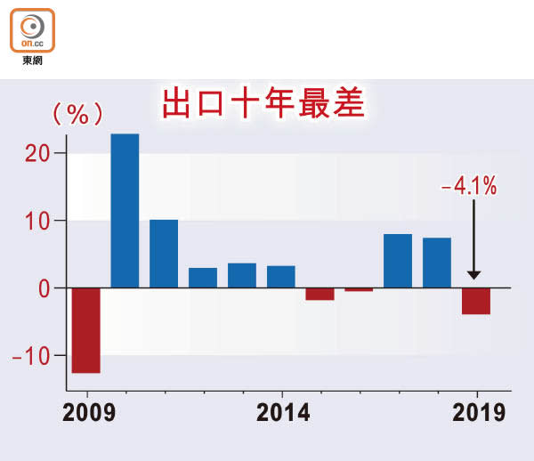 出口十年最差