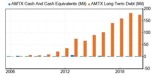 Aemetis Stock Is Estimated To Be Significantly Overvalued