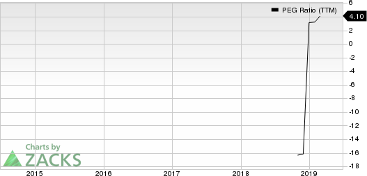 OptimizeRx Corp. PEG Ratio (TTM)