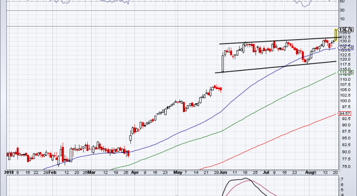 top stock trades for LULU