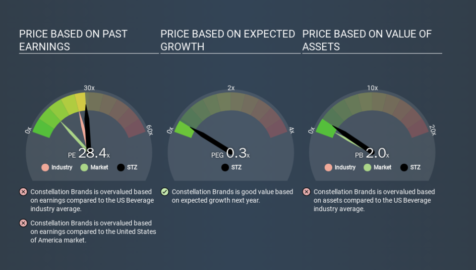 NYSE:STZ Price Estimation Relative to Market, March 20th 2020