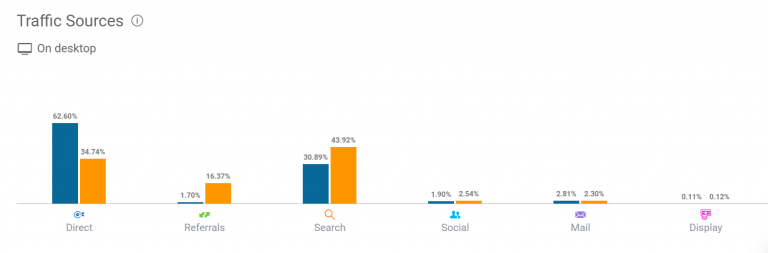 SimilarWeb 網站流量管道分析、比較：觀察產業競爭對手的流量結構，分析其流量來源分布為何，藉此思考自家網站該側重哪些流量管道之經營。／圖：awoo