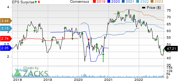 Integra LifeSciences Holdings Corporation Price, Consensus and EPS Surprise