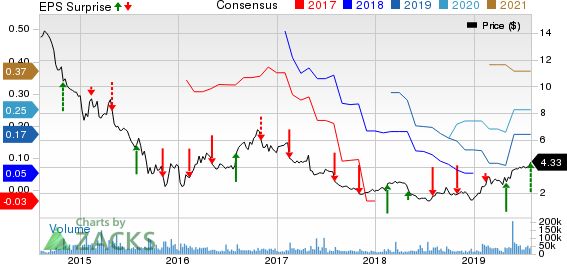 Avon Products, Inc. Price, Consensus and EPS Surprise