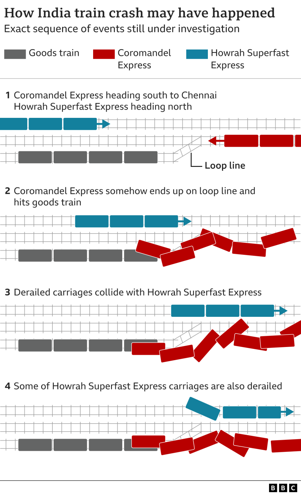 Odisha train accident - Figure 2