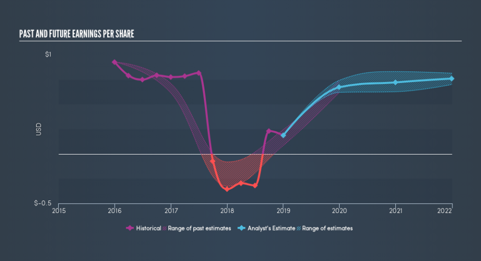 The Lancashire Holdings (LONLRE) Share Price Is Up 18 And