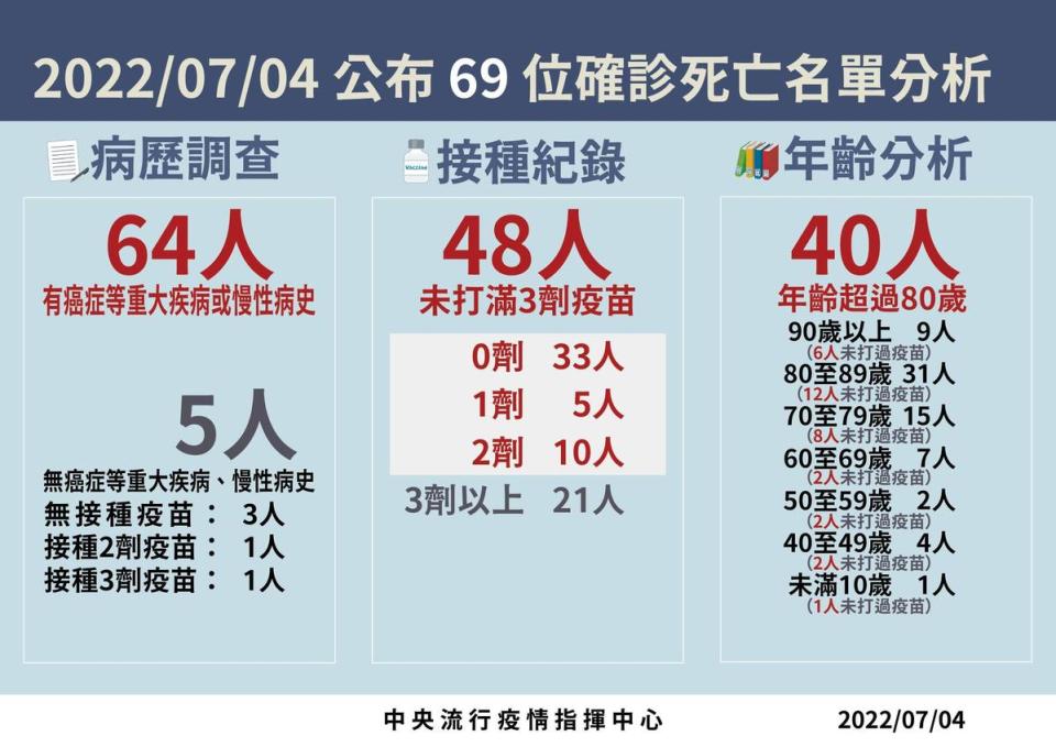 今死亡個案皆屬重度感染個案，64例具慢性病史、48例未接種3劑疫苗。（指揮中心提供）