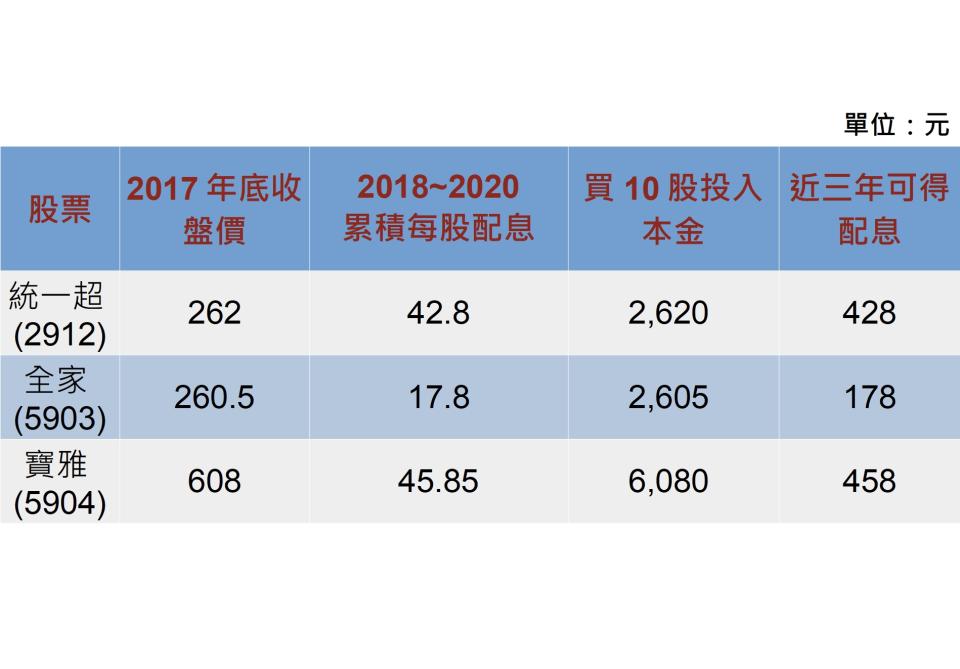 資料來源：台灣證交所、櫃買中心；＊說明：為了簡化計算，以上未納入交易手續費及稅負，可得配息元以下無條件捨去