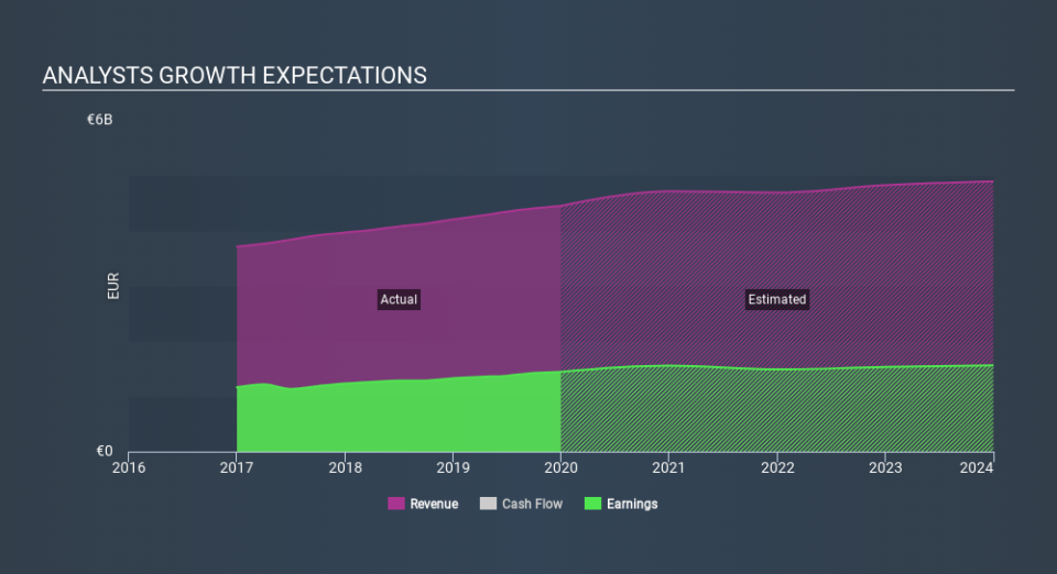 BME:AENA Past and Future Earnings, February 28th 2020