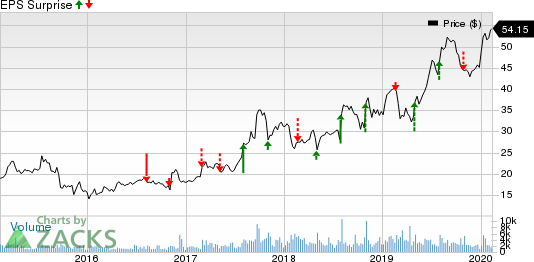 Aerojet Rocketdyne Holdings, Inc. Price and EPS Surprise