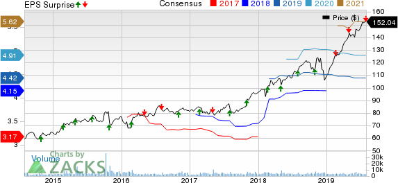 Verisk Analytics, Inc. Price, Consensus and EPS Surprise