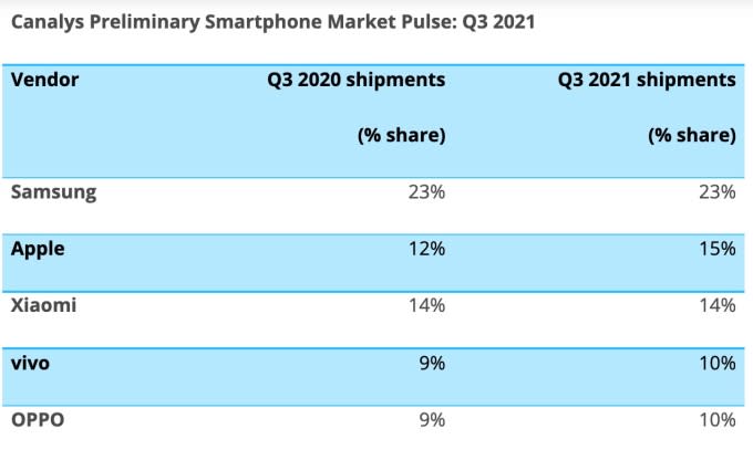 Canalys Smartphone marketshare chart for Q32021.