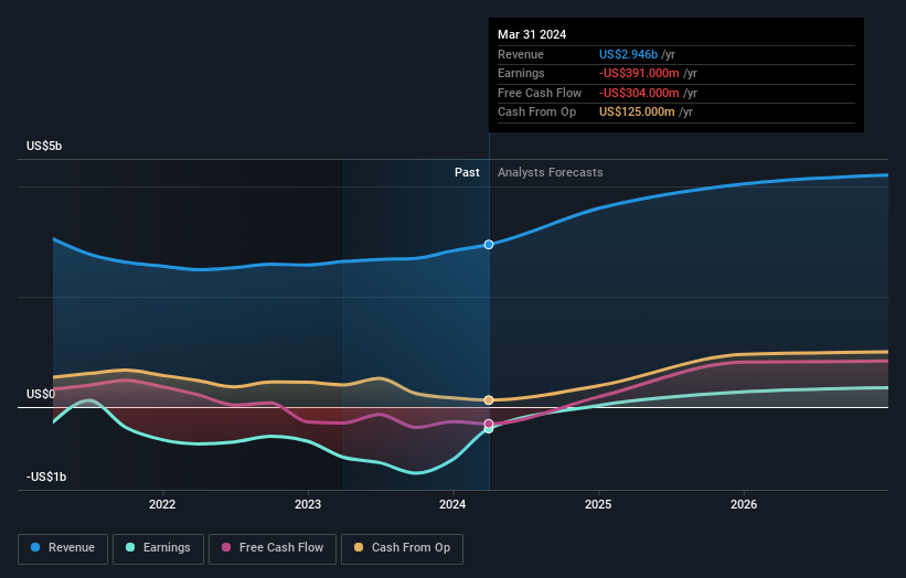 NYSE:RIG Earnings and Revenue Growth as at Jun 2024