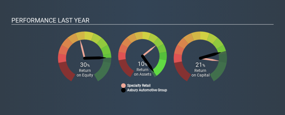 NYSE:ABG Past Revenue and Net Income, December 14th 2019