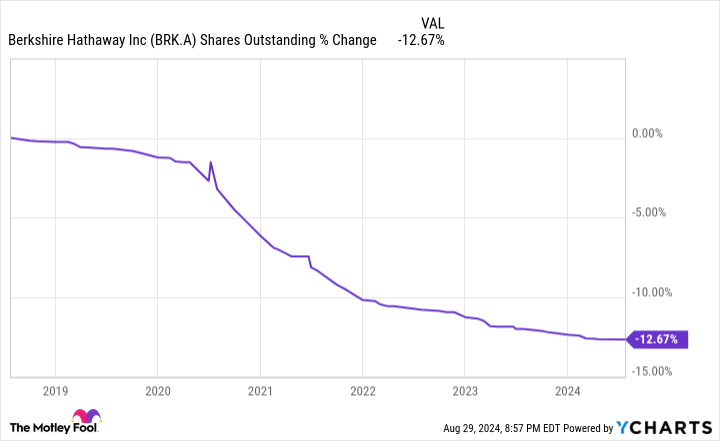 BRK.A Shares Outstanding Chart