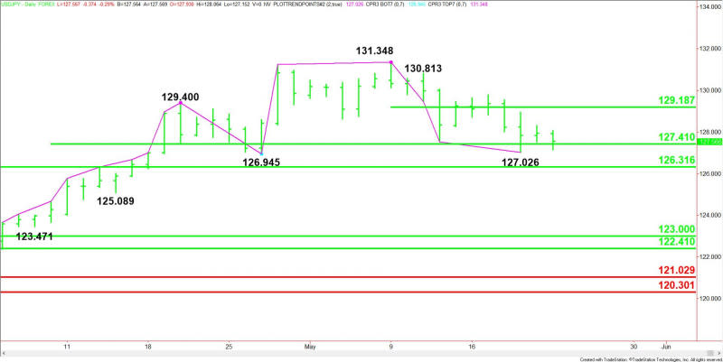 Daily USD/JPY