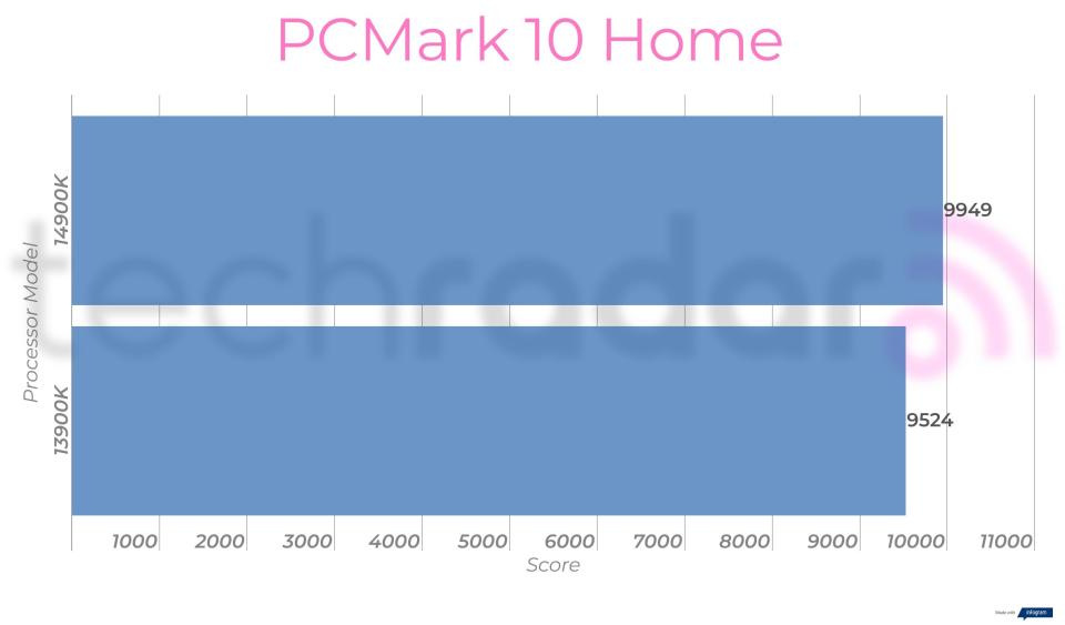 Benchmark results comparing the 14900K vs 13900K Intel Core i9 processors