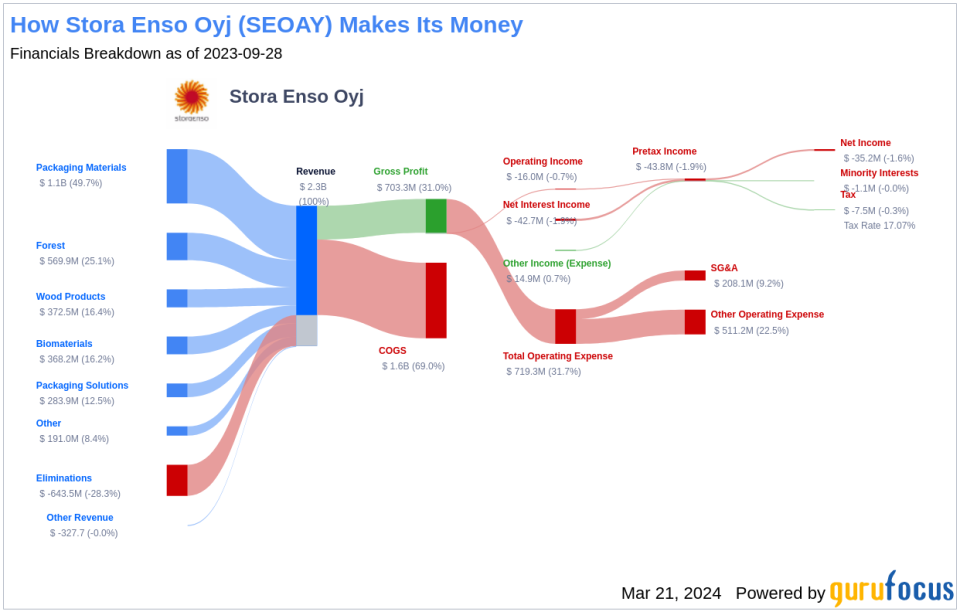 Stora Enso Oyj's Dividend Analysis