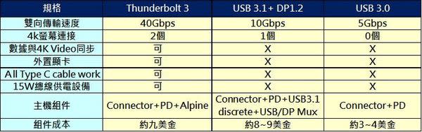 Thunderbolt 3以取代所有I/O ? 淺談【Thunderbolt 3】