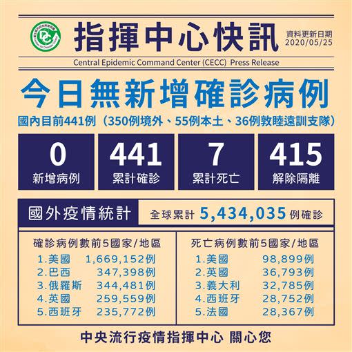 指揮中心宣布今日0確診。