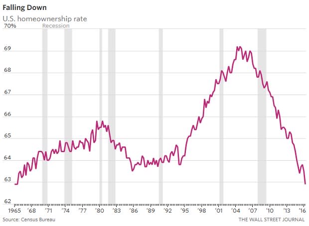 US Home Ownership