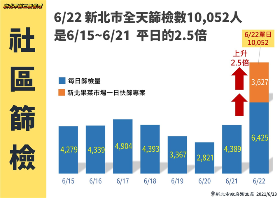 快新聞／新北單日篩檢量破萬！驗出17例陽性　4北農攤商、2環南市場員工確診