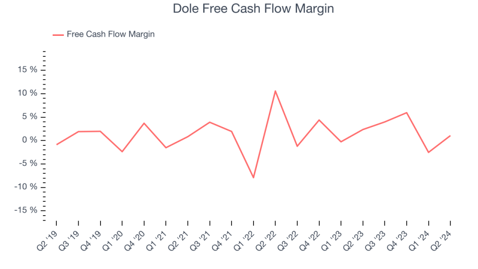 Dole Free Cash Flow Margin