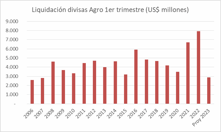 Evolución de la liquidación de divisas para el primer trimestre del año desde 2006