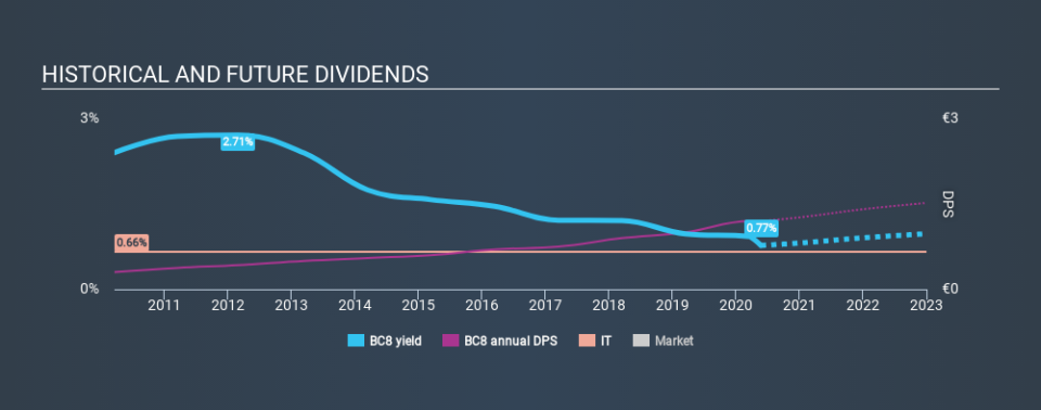 XTRA:BC8 Historical Dividend Yield May 24th 2020