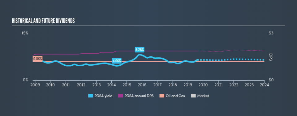 ENXTAM:RDSA Historical Dividend Yield, August 11th 2019