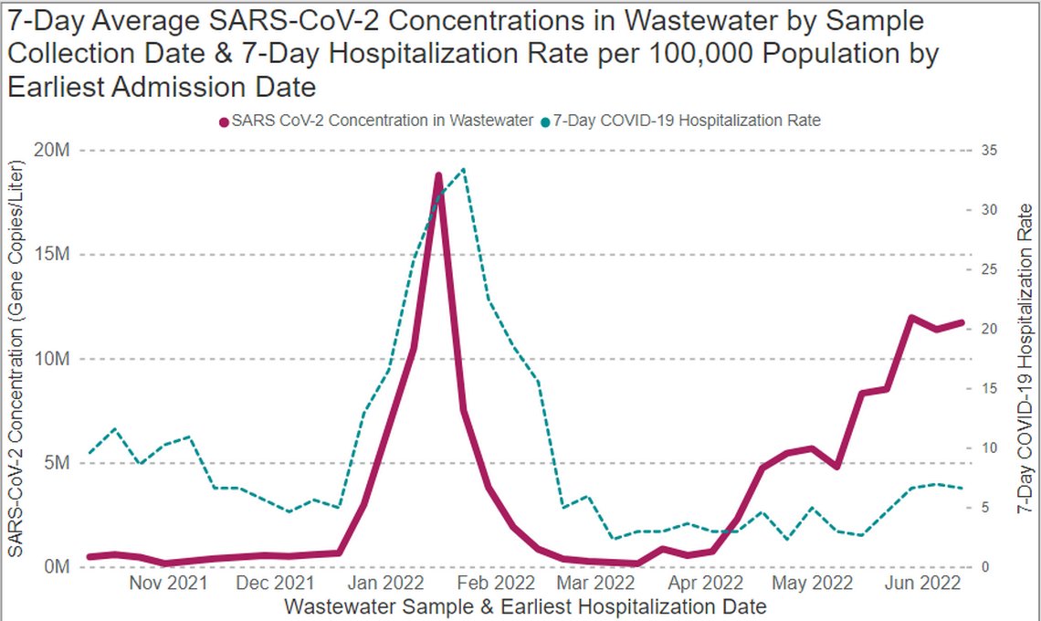 The amount of genetic material from the coronavirus detected in Tri-Cities wastewater plants has been fairly steady for the last two weeks as shown by this health district website screenshot.