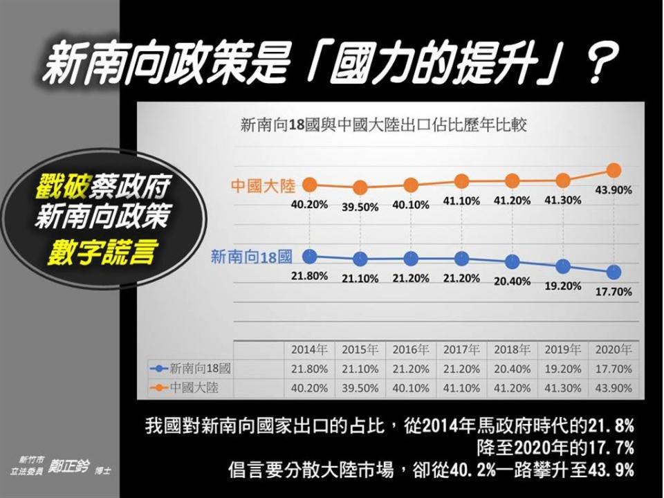 國民黨立委鄭正鈐痛批，蔡政府「新南向政策」刻意操弄數字謊言欺騙大眾。（圖／取自鄭正鈐臉書）