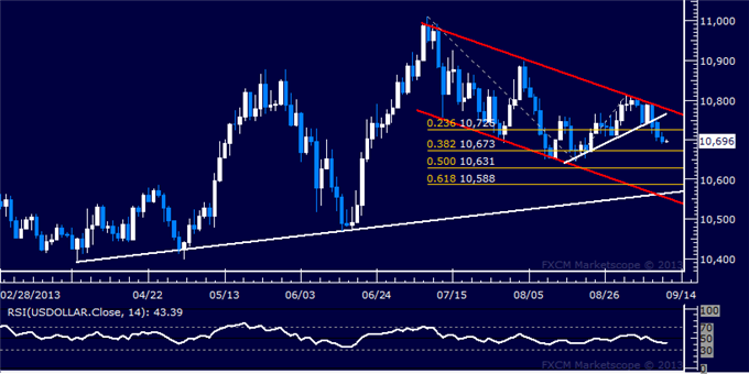 Forex_US_Dollar_Crumbles_Anew_SPX_500_Jumps_to_4-Week_High_body_Picture_5.png, US Dollar Crumbles Anew, SPX 500 Jumps to 4-Week High