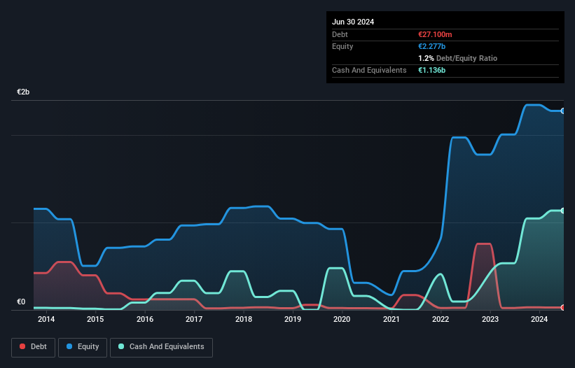 ENXTPA:ES Debt to Equity as at Aug 2024