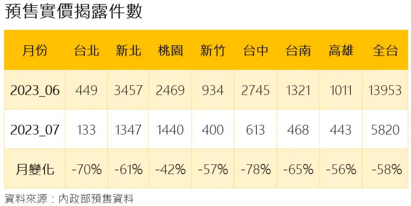 ▲預售實價揭露件數。（圖／NOWnews製表）