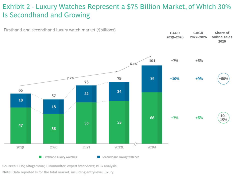 BCG report on booming luxury watch market (March 2023)