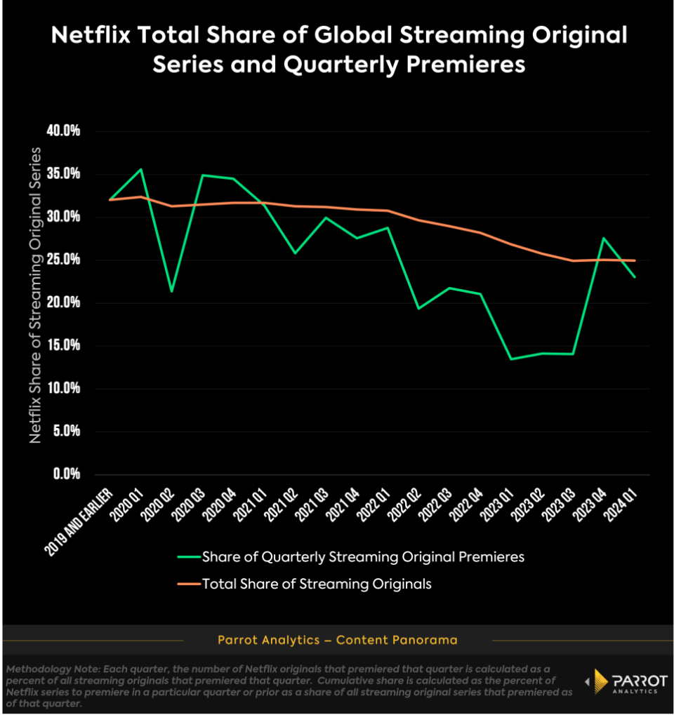 netflix-share-of-originals-chart