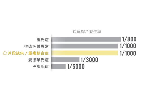 罕病不罕見！產前篩檢百種染色體疾病