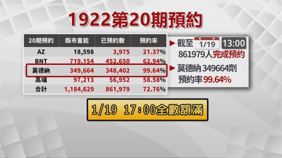 1922第20期預約　莫德納全被搶光　預約率99.64%