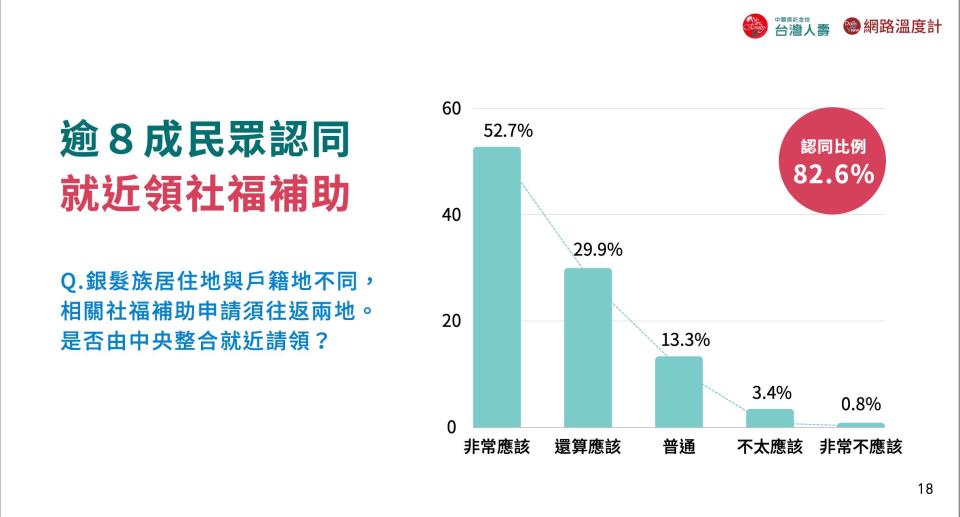 逾8成民眾認同，就近領社福補助。