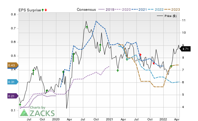 Price, Consensus and EPS Surprise Chart for AGI