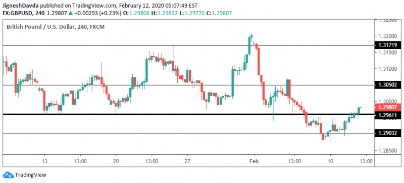 <a href="https://www.tradingview.com/symbols/GBPUSD/?exchange=FX" rel="nofollow noopener" target="_blank" data-ylk="slk:GBPUSD 4-Hour Chart;elm:context_link;itc:0;sec:content-canvas" class="link ">GBPUSD 4-Hour Chart</a>