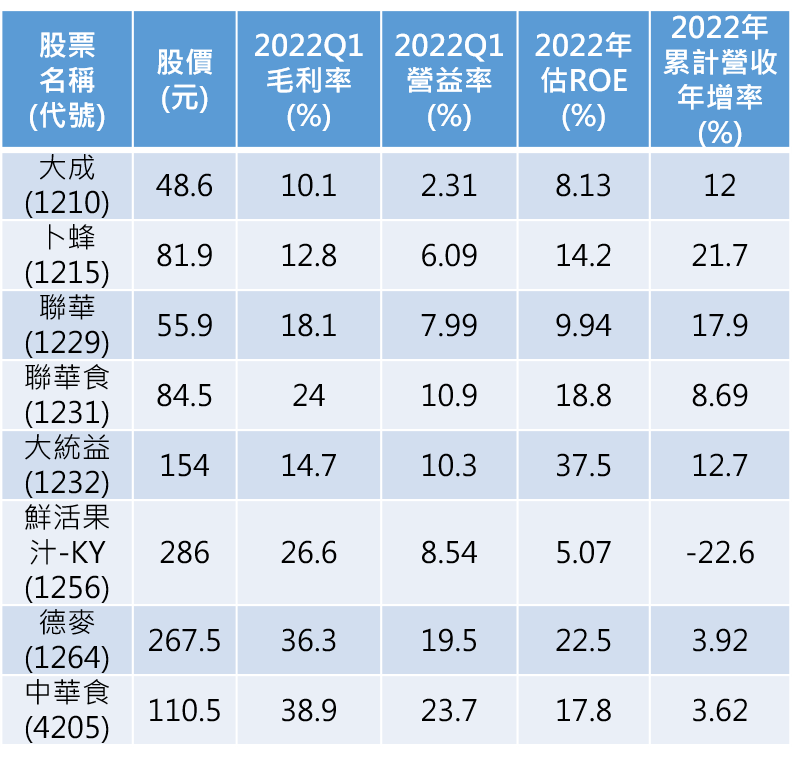 資料來源：Goodinfo!台灣股市資訊網，資料截至2022年6月2日